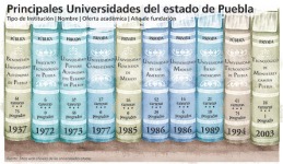 Virginia Muñoz. Infografía publicada en Síntesis "Principales universidades del Estado de Puebla"